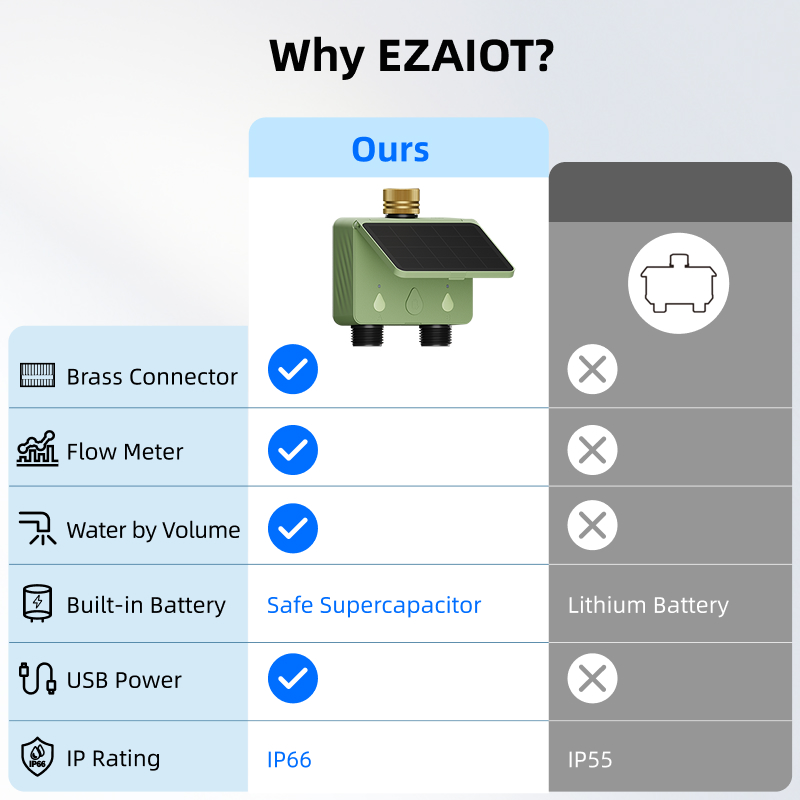 WiFi Water Timer 2 Zone Solar  - Trowel Garden Tools 评论和价格